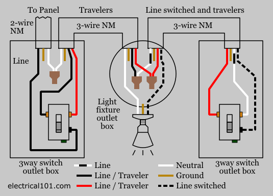 Three Way Switch With Dimmer Wiring Diagram from www.electrical101.com