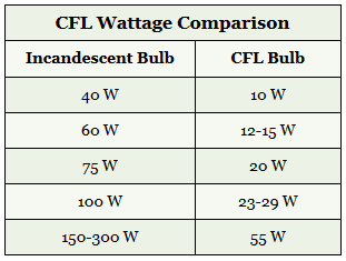 Cfl Bulb Wattage Chart