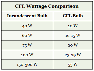 Light Wattage Chart