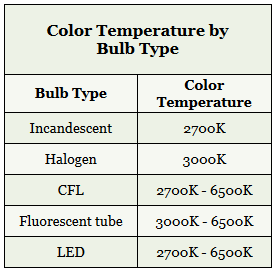 Bulb Color Temp Chart