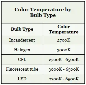 Color Temperature by Bulb Type Table