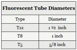 Fluorescent Tube Diameters Table