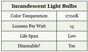 Incandescent Bulbs Table