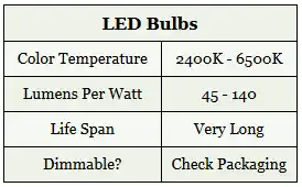LED Bulbs Table