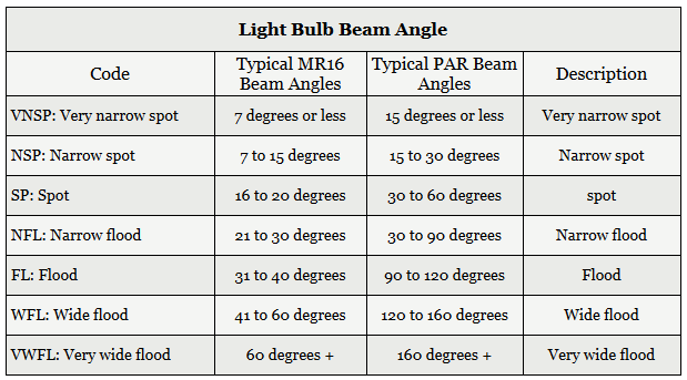 Mr16 Beam Spread Chart