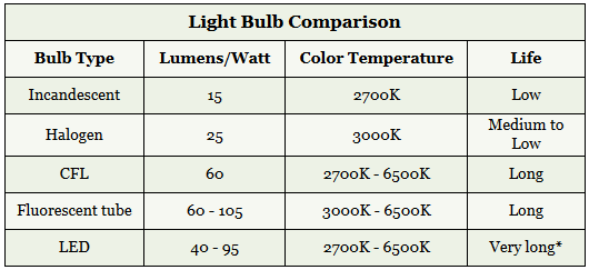 Light Bulb Wattage Chart