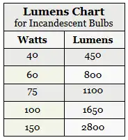 Lumens Chart Table