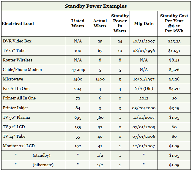 Standby Power Chart