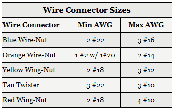Wire Connectors - Electrical 101
