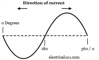 120 Volts B Phase Sine Wave Diagram