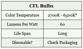CFL Bulbs Table