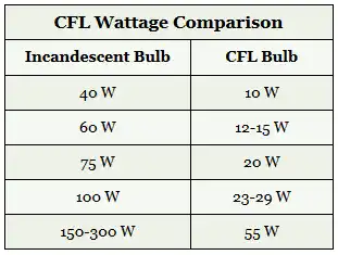 CFL Wattage Comparison Table