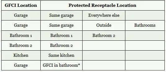 Common GFCI Wiring Configurations Table