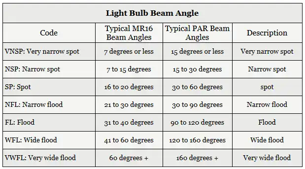Light Bulb Beam Angle Table