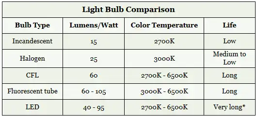 Light Bulb Comparison Table