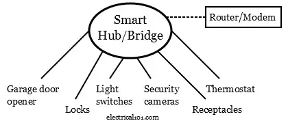 Smart System Hub