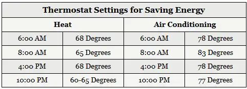 Thermostat Settings for Saving Energy Table